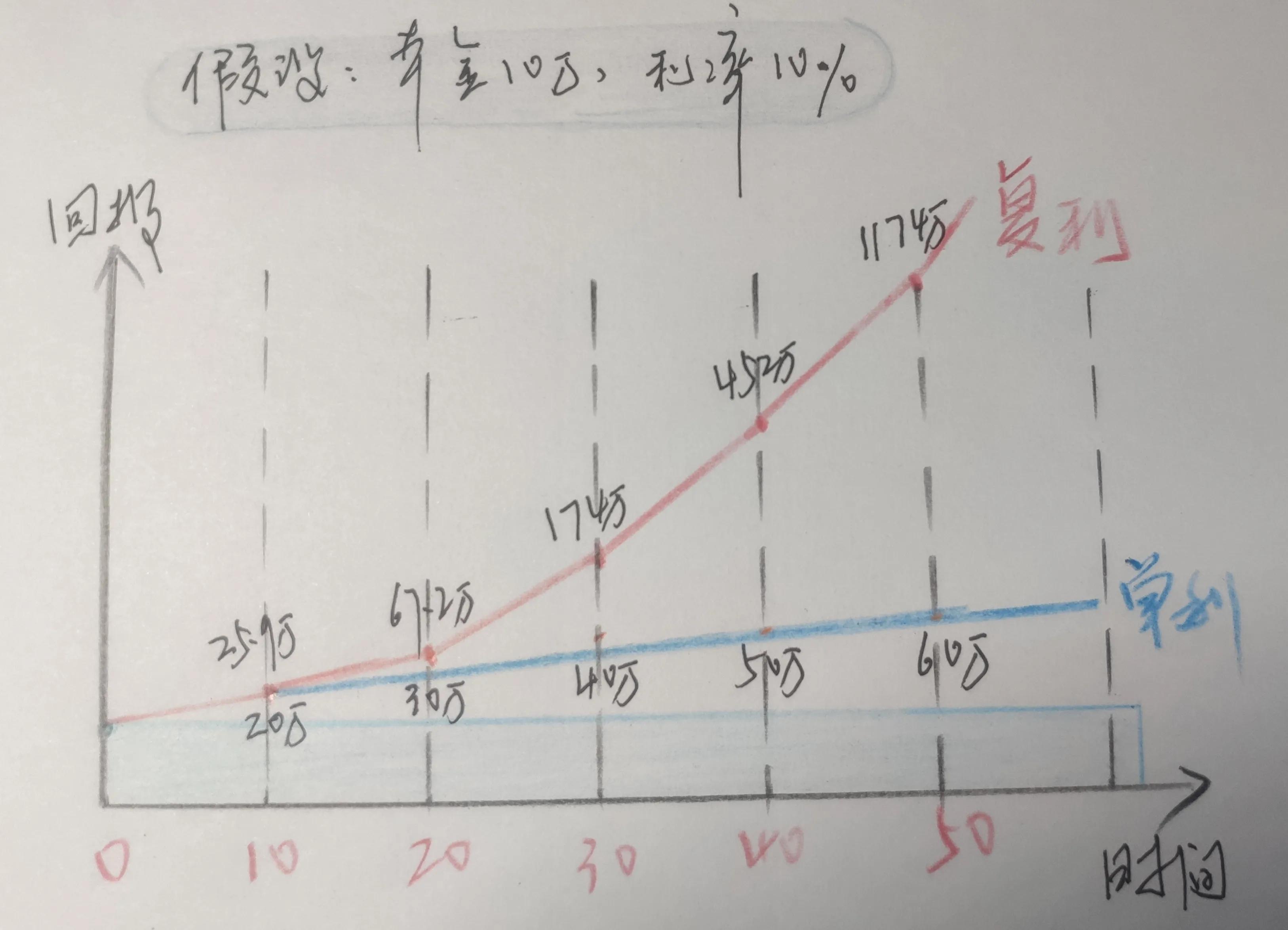 連續複利計算公式月複利計算公式舉例