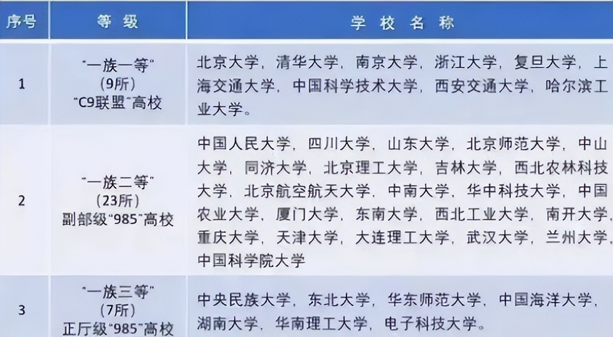 我国大学“八大等级”划分，普通学生考上第四级，已经算学霸了