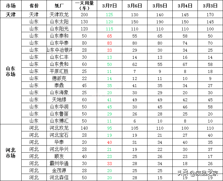 跌势放缓！纸价回暖！3月8日全国废纸报价已更新