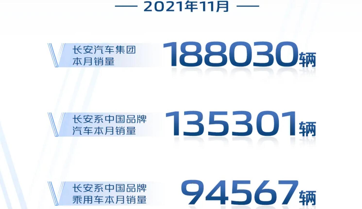 下半年表现逐渐乏力，长安公布中国品牌乘用车11月销量94567辆