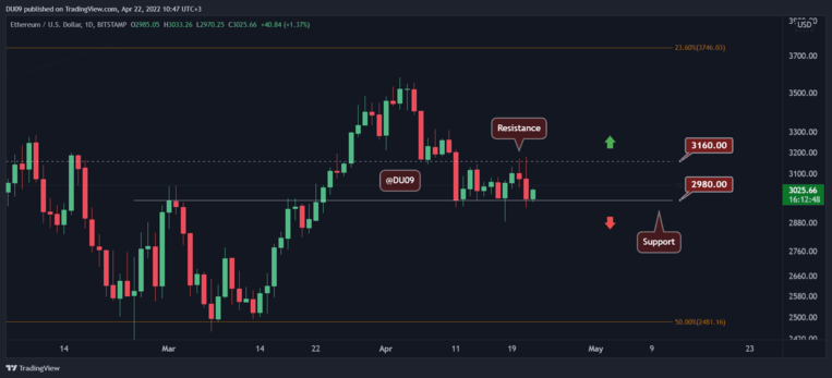 4 月 22 日的加密价格分析：ETH、XRP、ADA、LUNA和 MATIC