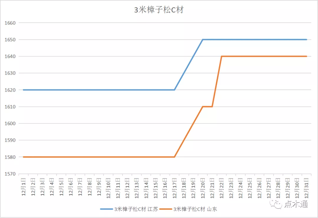 岁末将至，敬颂冬绥！2021最后一份木材价格走势分析报告请您收好