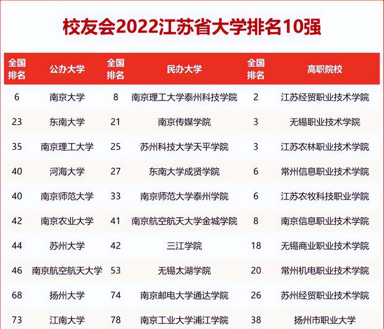 2022江苏高校排名最新出炉！南大进步迅速，河海大学反超南京师大