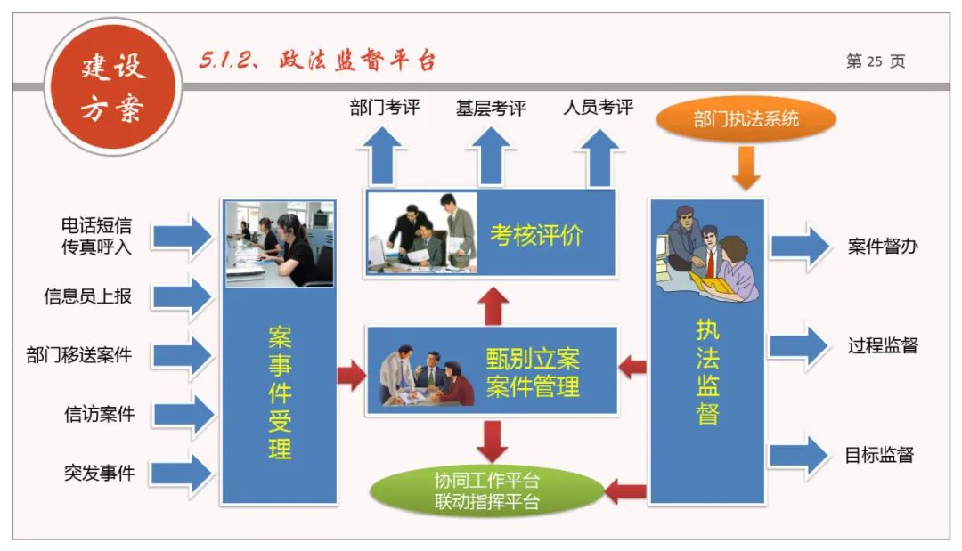 分享 | 网格化+政法综治联防联控业务规划方案