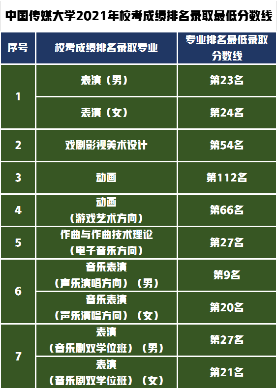 发放3580余张校考合格证！录取中国传媒大学2022年需文化多少分？