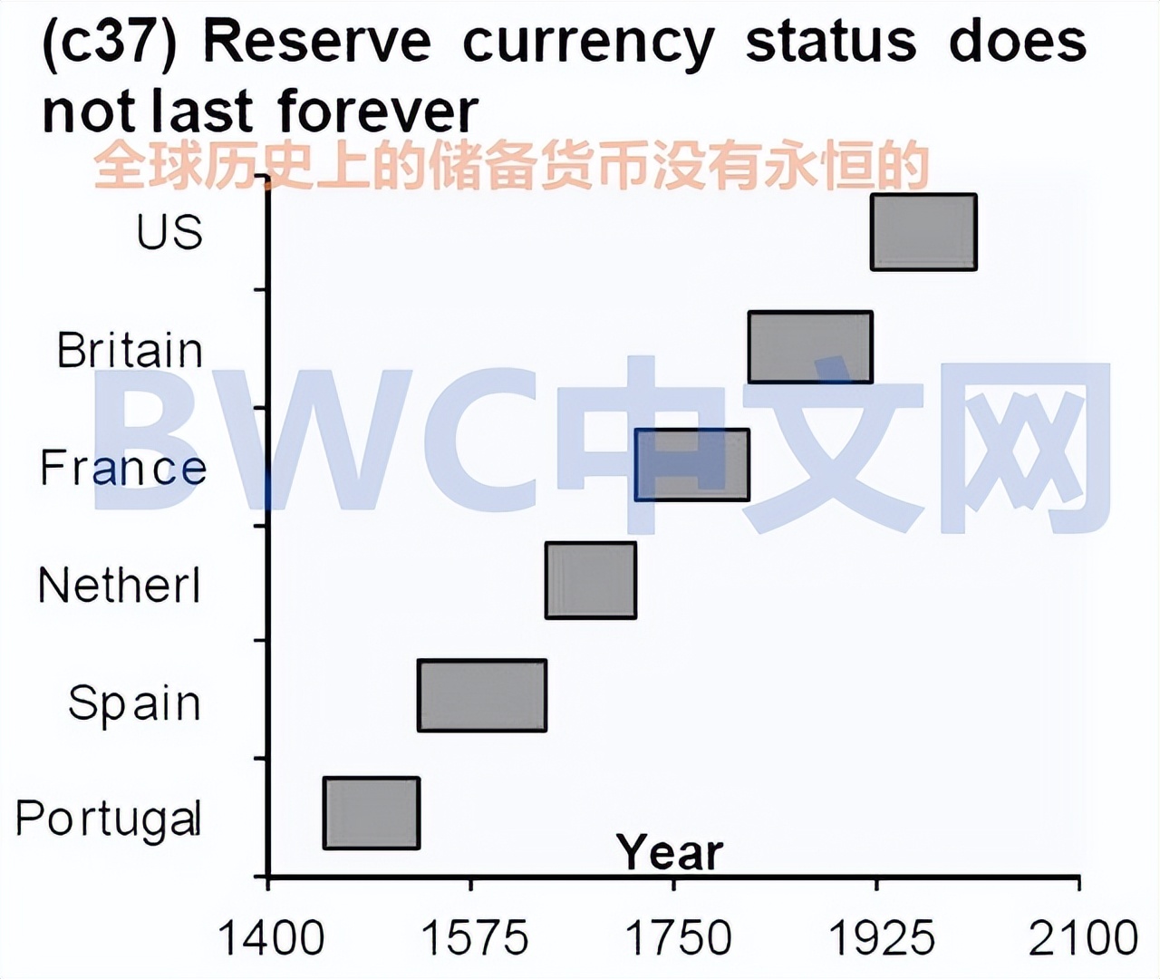 美媒：美元或在20年内失去主导地位，高盛警告美元将变成小众货币