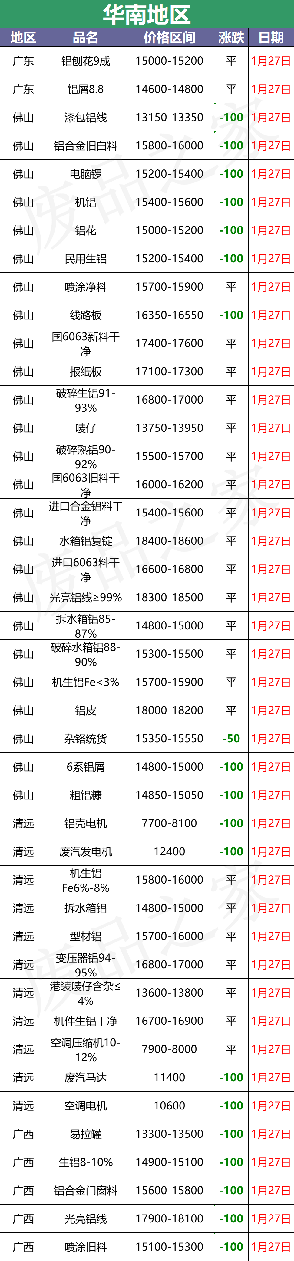 最新1月27日全国铝业厂家收购价格汇总（附价格表）