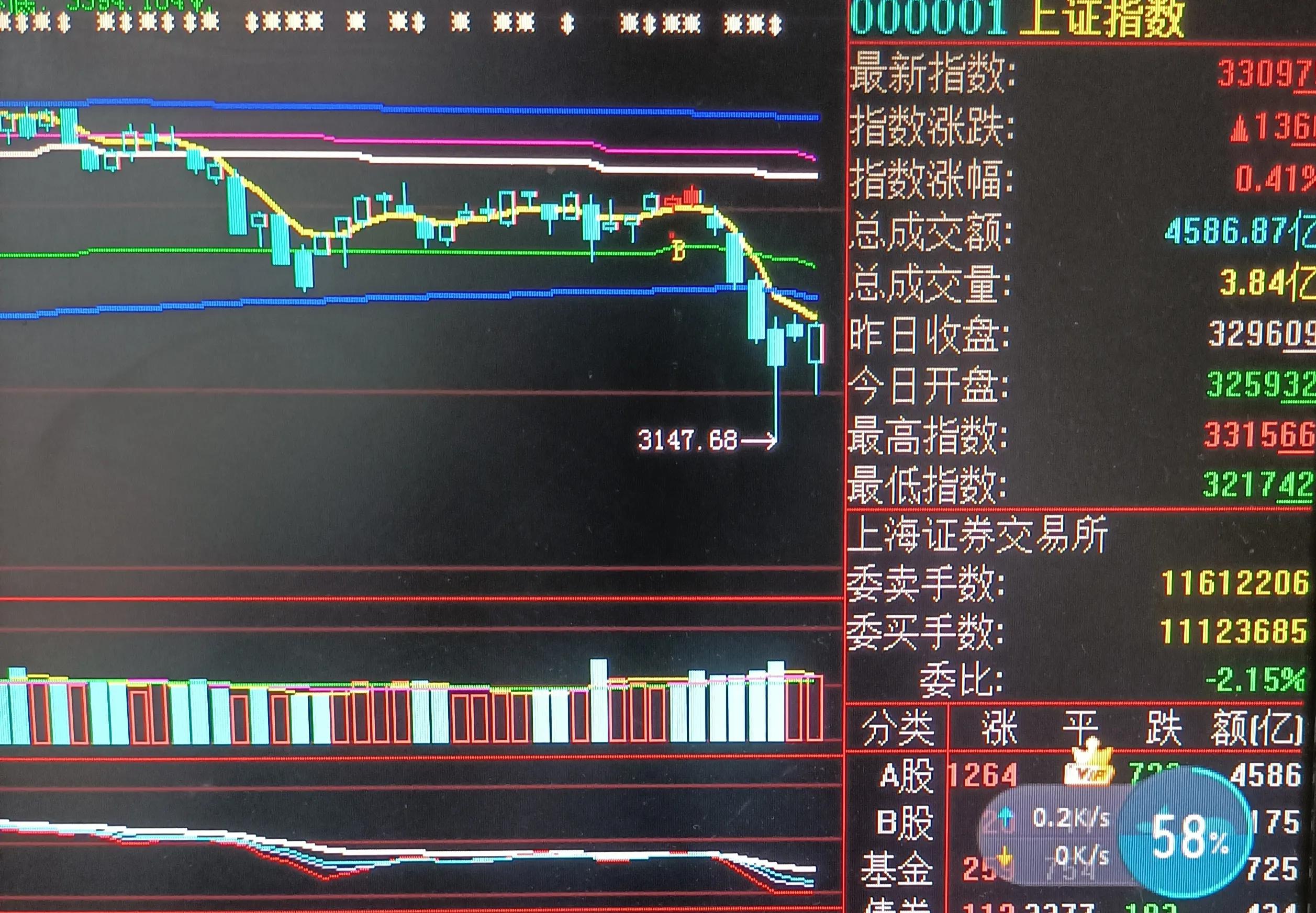 大盘指数反弹空间有限，千万别追涨，下跌是机会