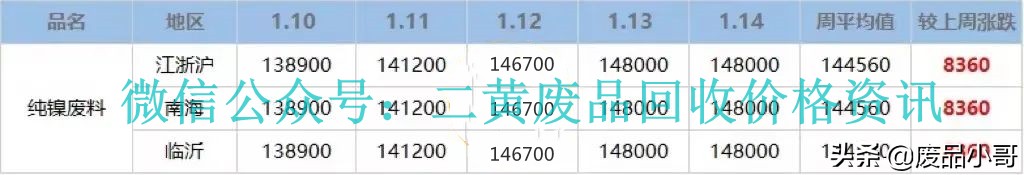 废金属一周行情2022年1月10日至14日废铝废铅废锡回收价格行情