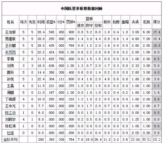 nba有哪些球员不如易建联(NBA 现役技术最差的15人组成球队，能打得过 CBA 全明星吗？)