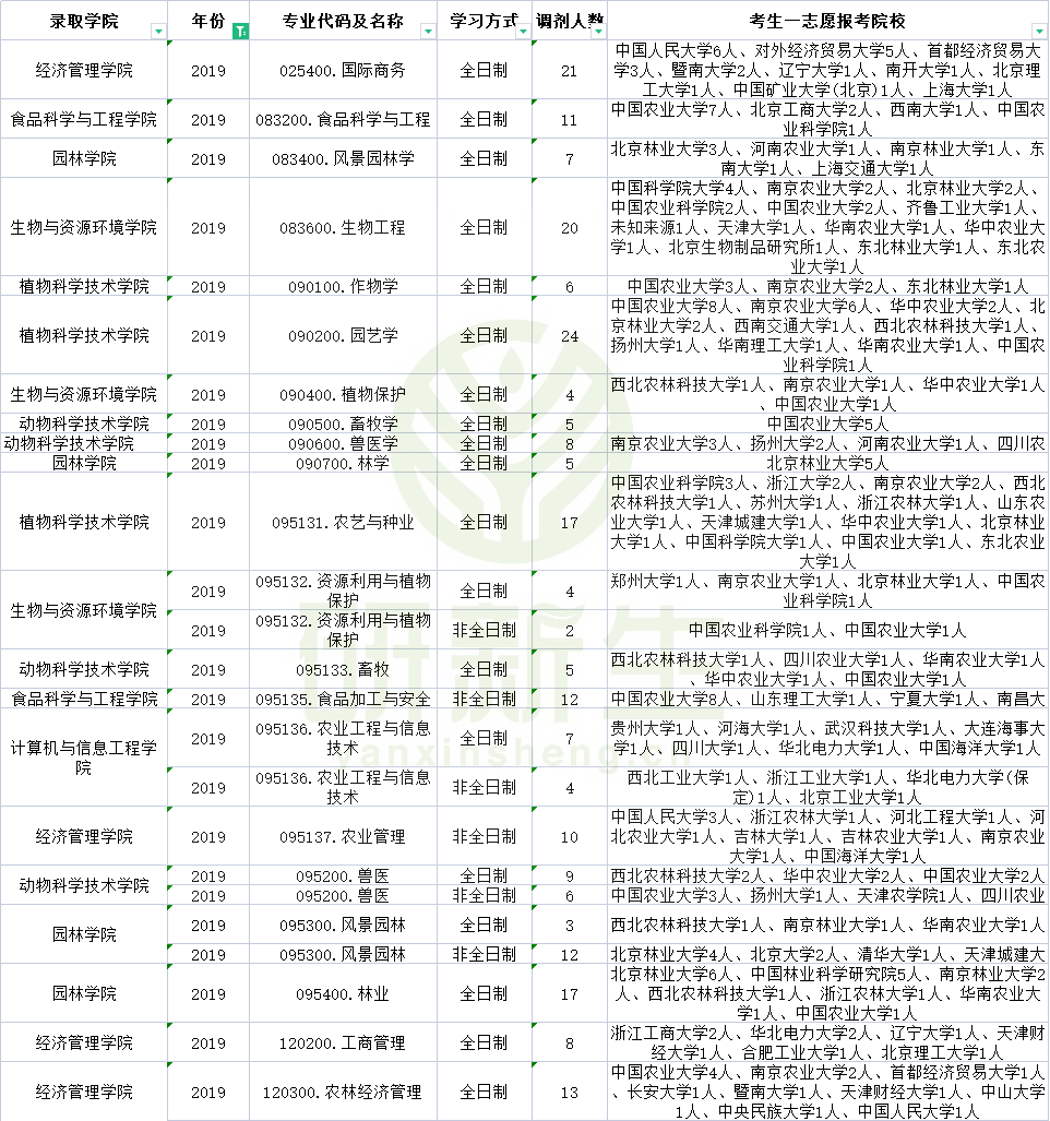 北京农学院近三年调剂信息！这些专业有调剂名额