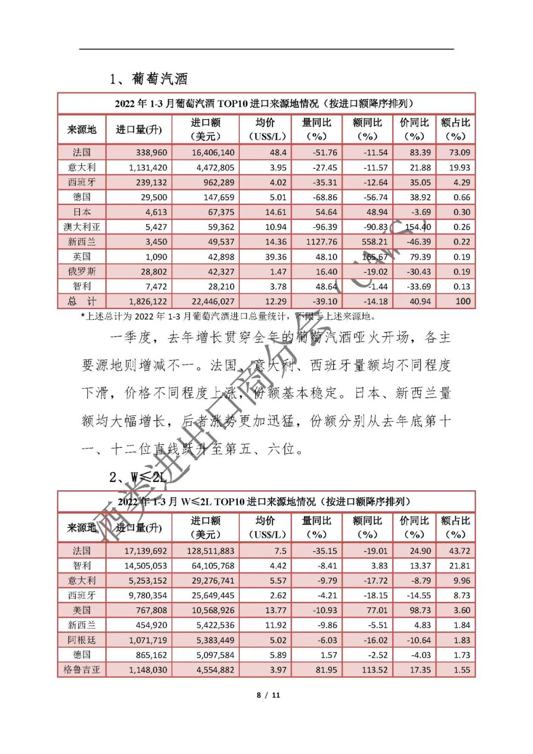 最新数据 ▏2022年1-3月进口酒类市场情况