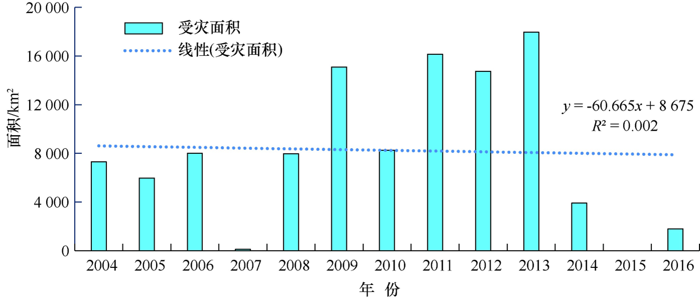 基于机器学习算法的安徽省农业旱灾风险动态评估