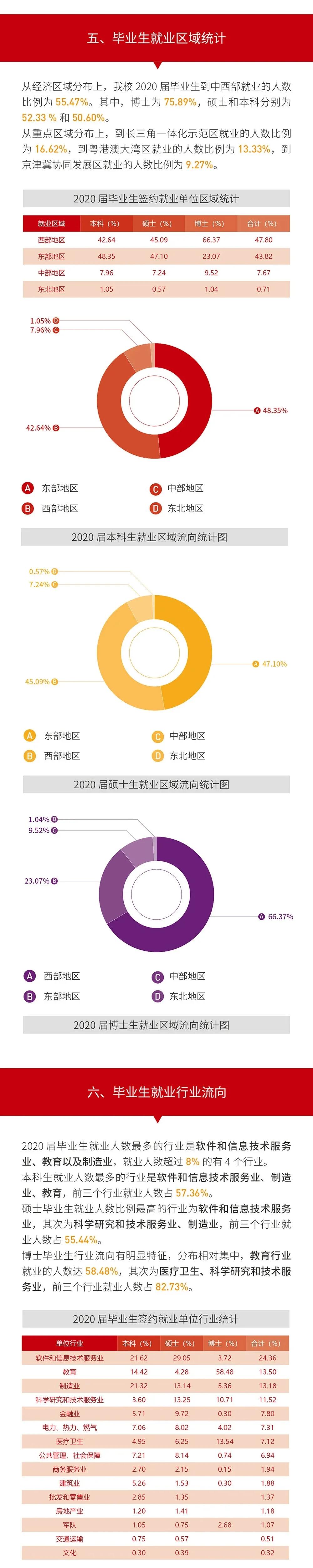 西安交通大学2020年毕业生就业质量报告