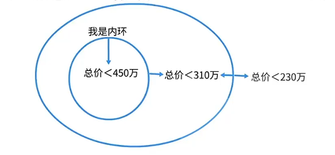 上海居住用房如何区分普通住宅和非普通住宅