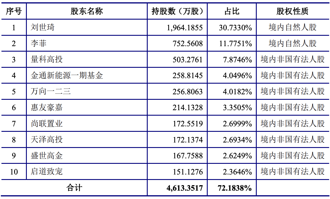 湖北万润冲刺科创板上市：第一大客户为宁德时代，比亚迪忽上忽下