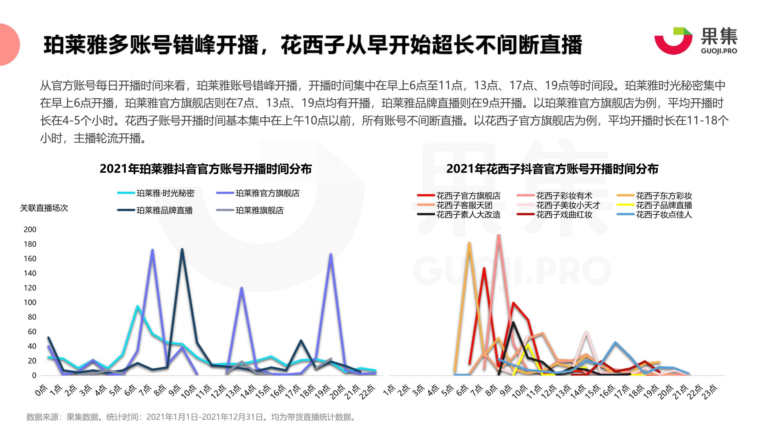 2021年珀莱雅、花西子抖音自播分析报告