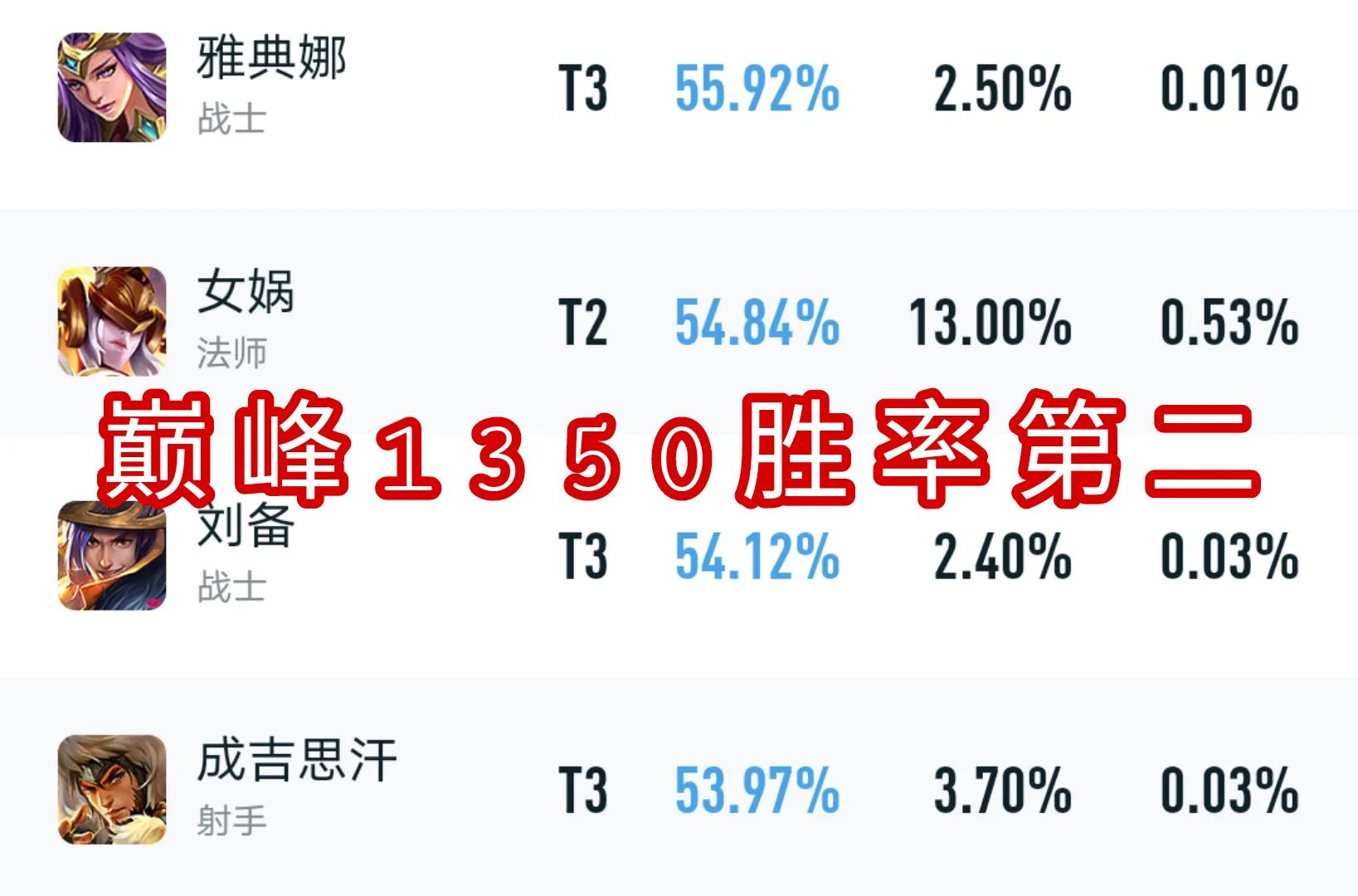 胜率排行榜数据统计，女娲荣获第一名，这个英雄究竟有何独到之处