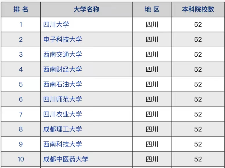 四川省高校实力大比拼：四川大学毋庸置疑居第一，西南财经排第4