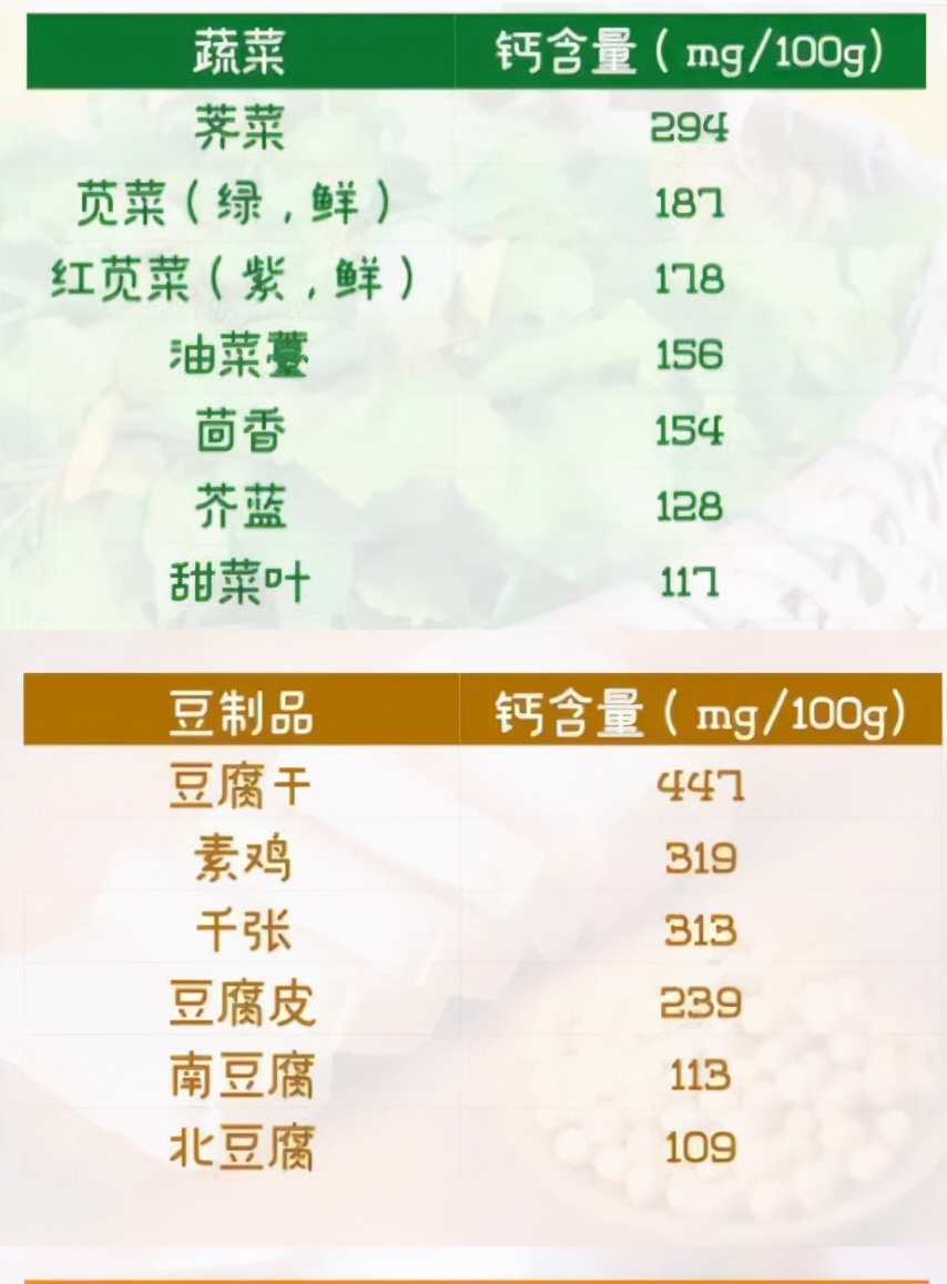 晒太阳补钙不靠谱？营养师：27种食物含钙量比牛奶高，建议多吃