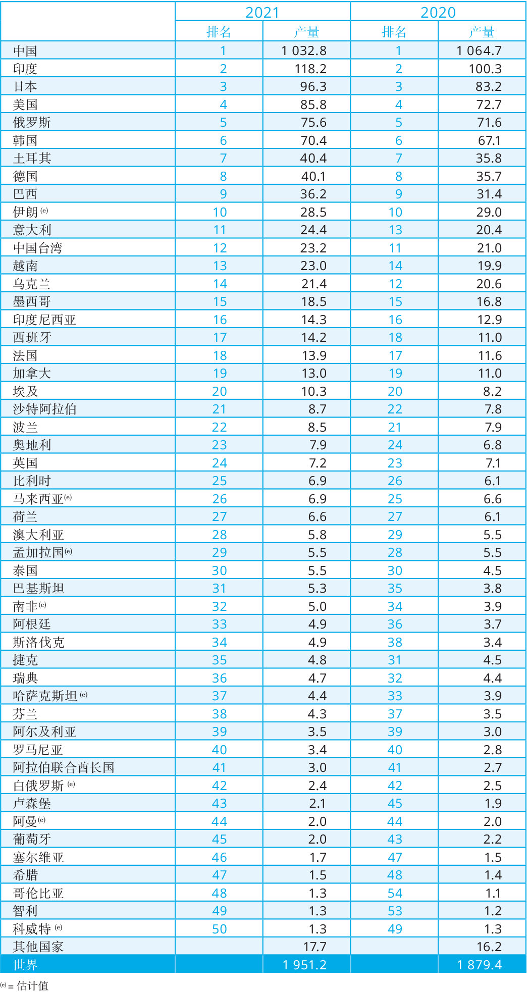 全球十大钢铁集团，我国占据六席，那印度、日本、韩国和美国呢？