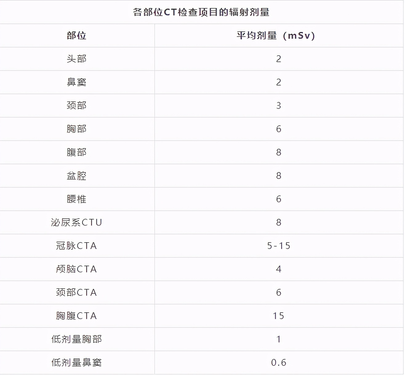 CT致癌？一年三次CT能做吗？今天好好给大家说说