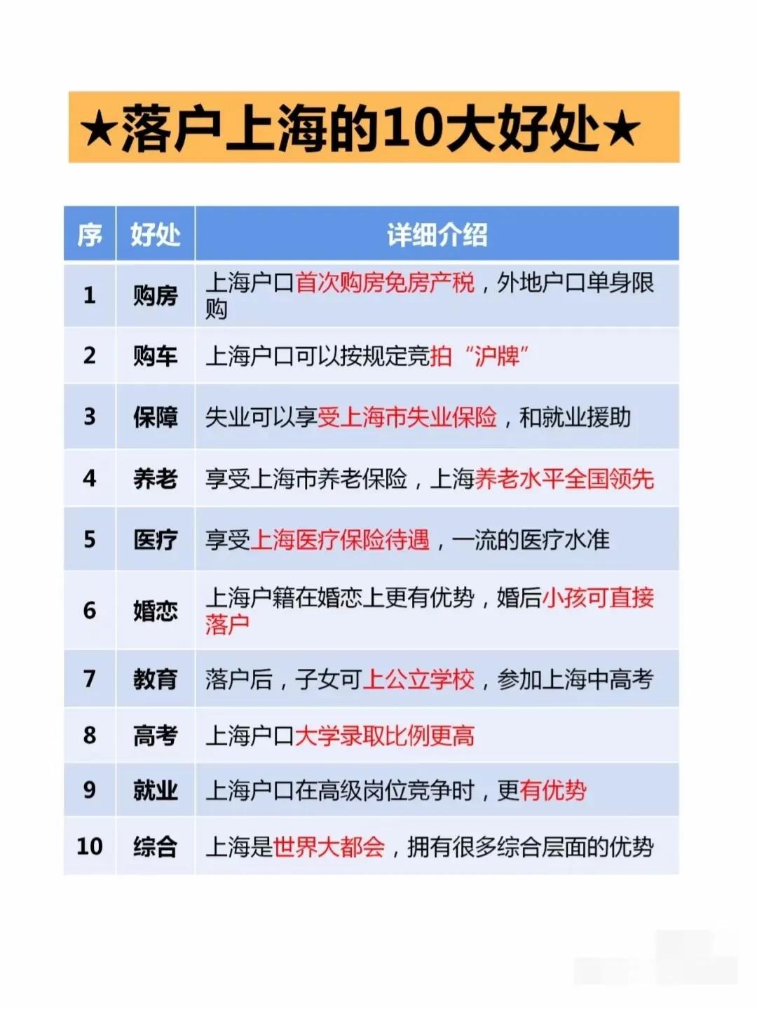 落户上海的10大好处你知道吗？