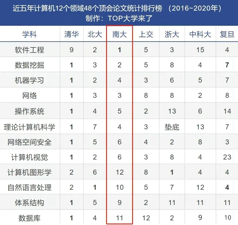 【南京大学计算机系·计算机的泰山北斗】