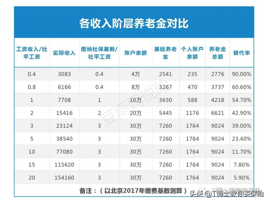 你会算自己能领多少养老金吗？来看这里