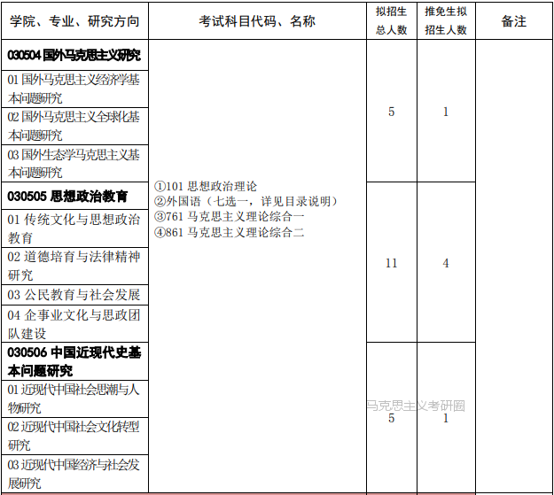 中国政法大学考研分析：马克思主义学院