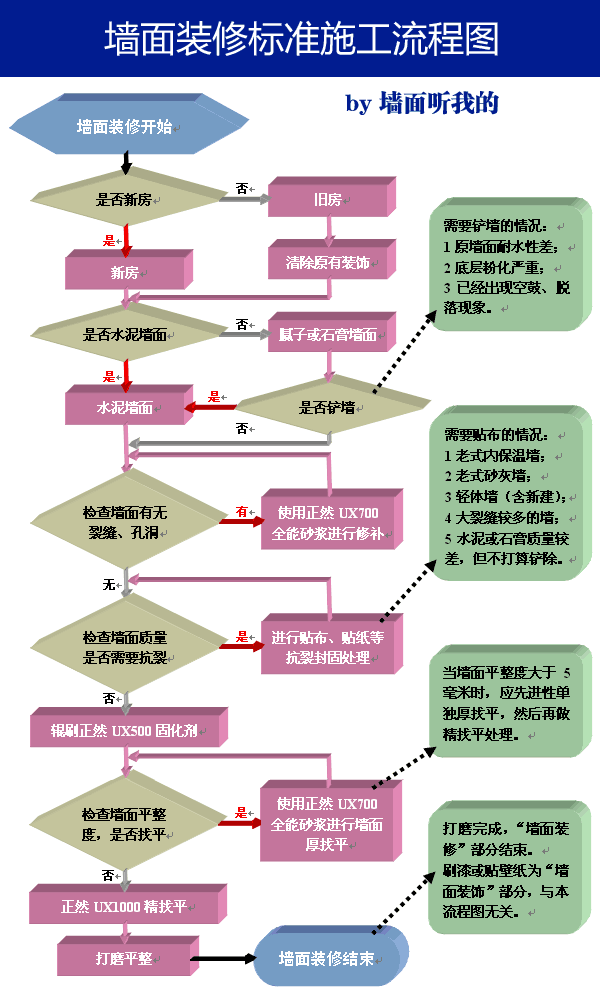 腻子粉怎么选？看准这几个标准错不了，做到了不吃亏，秒变内行人