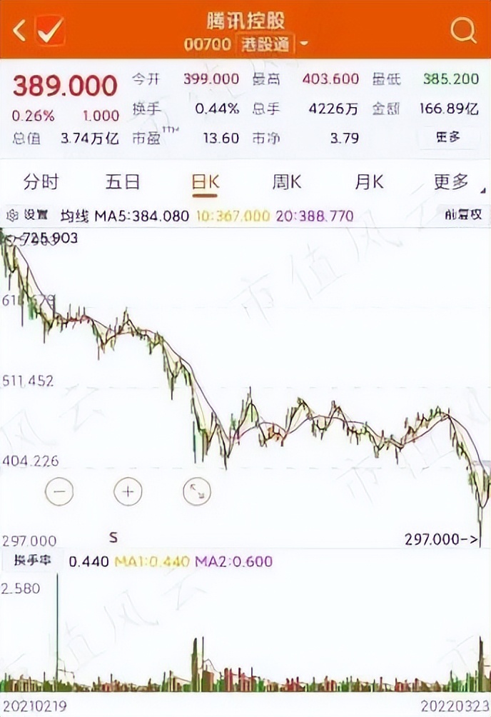 四季度净利下降22%,近一年股价跌36%:转型阵痛期的腾讯加速"内卷"