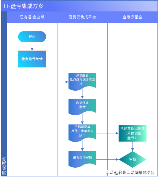 金蝶云星空与旺店通集成解决方案