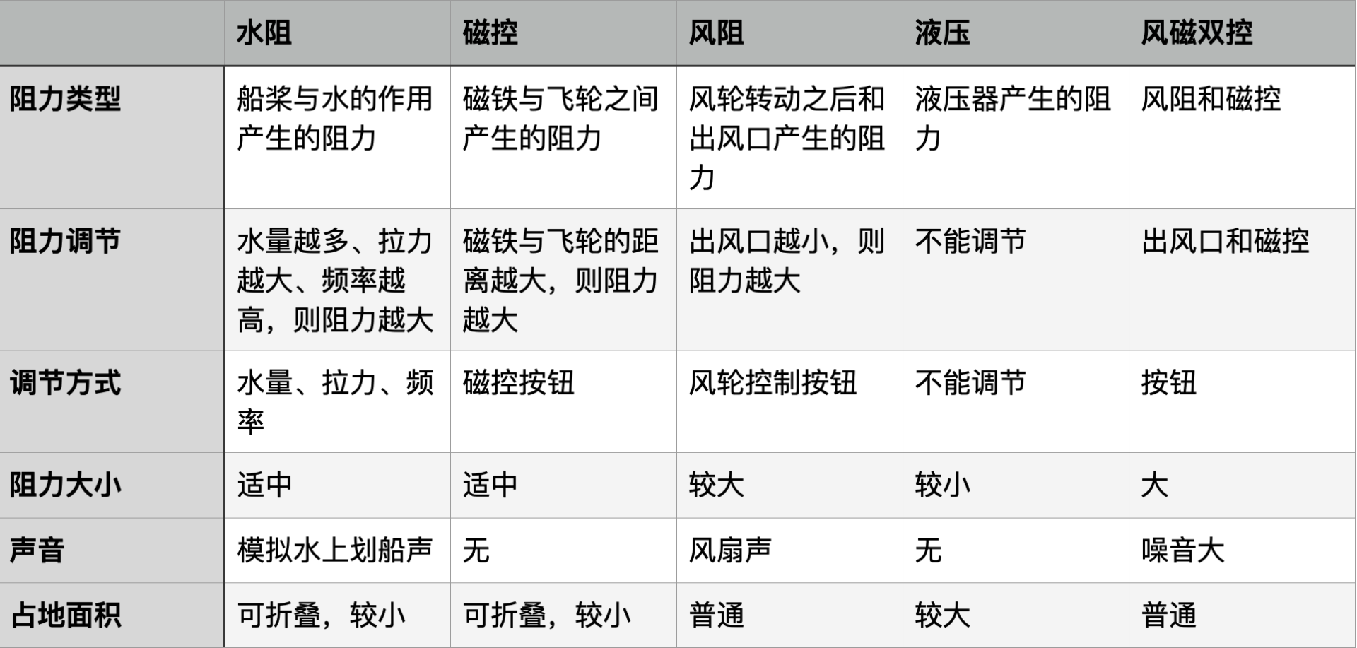 居家必备健身利器，麦瑞克水磁双阻划船机MR950体验分享