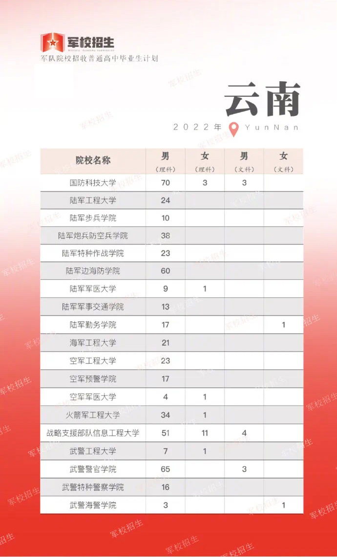 2022年27所军校本科提前批招生，全国计划15264人，12省市超500人