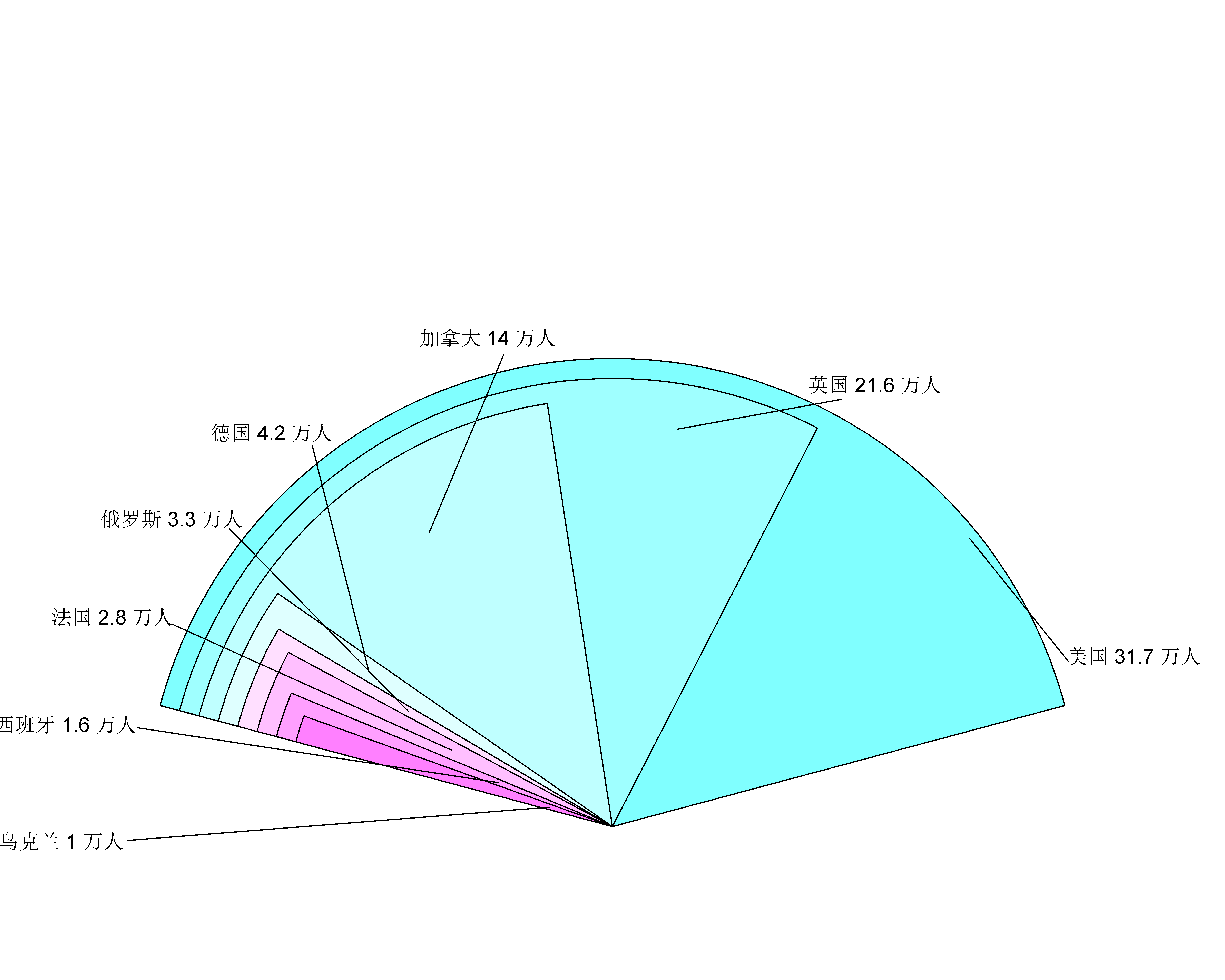 乌克兰有1万中国留学生，欧美有多少中国人在留学？