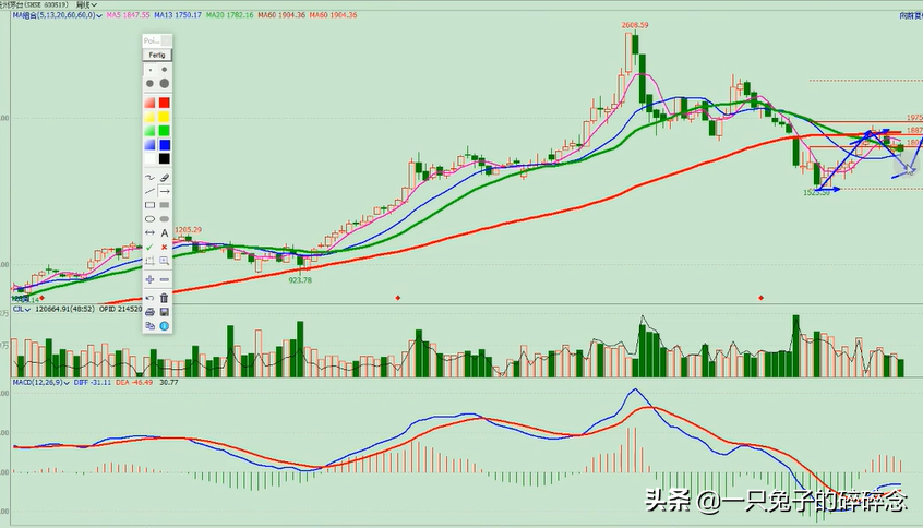 股票技術方法——黃金分割