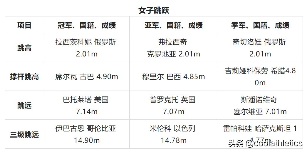 北京奥运会赛场有哪些(世界田径锦标赛大盘点——第十五届中国北京田径世锦赛)