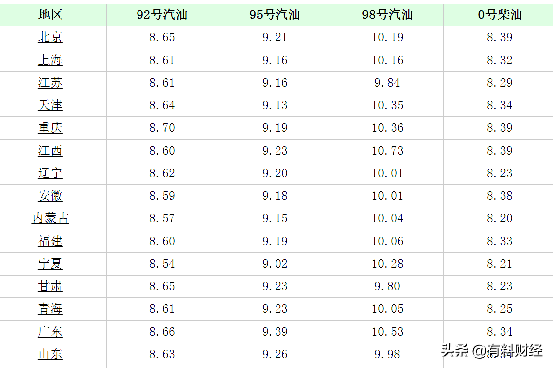 油价调整消息：今天3月31日全国调价后92、95号汽油、柴油价格表