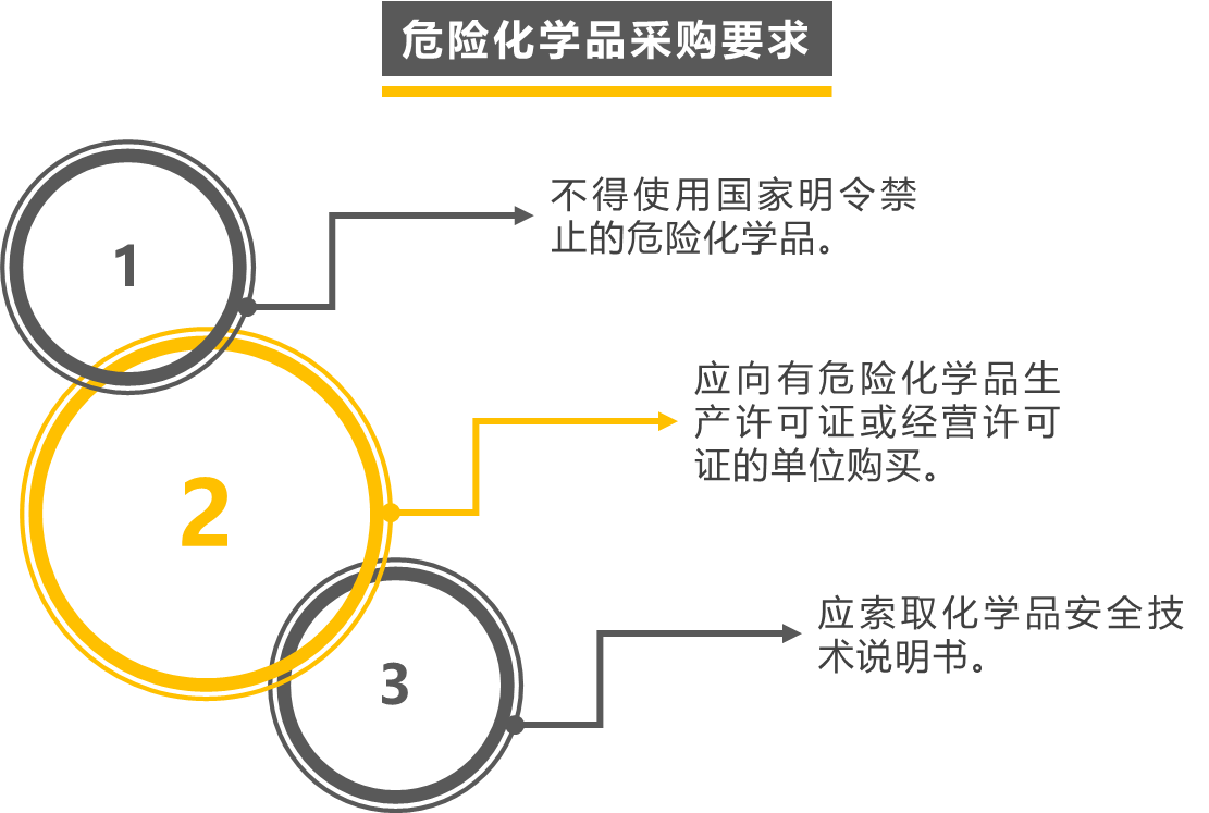 危险化学品管理