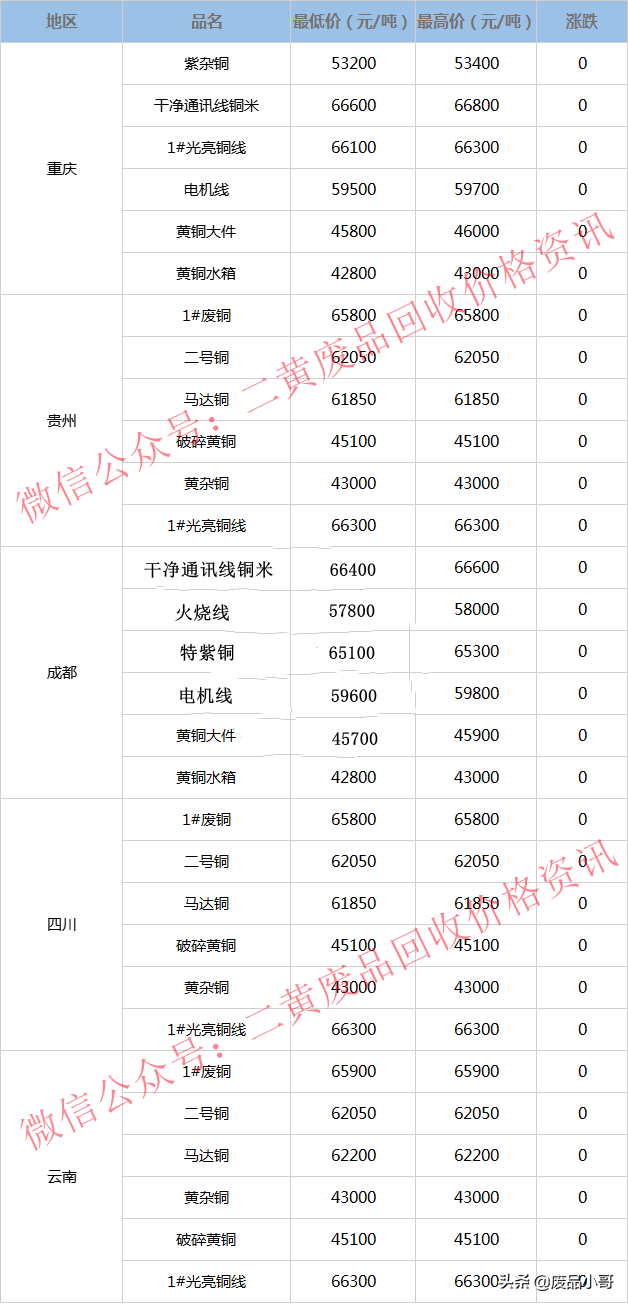 废铜价格最高上调100元，2022年3月22日废铜回收价格调整信息