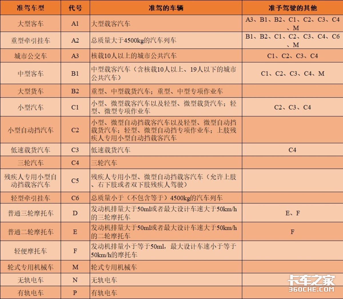 a2驾照准驾车型为总质量大于4500kg的汽车列车;c6驾照准驾车型为总