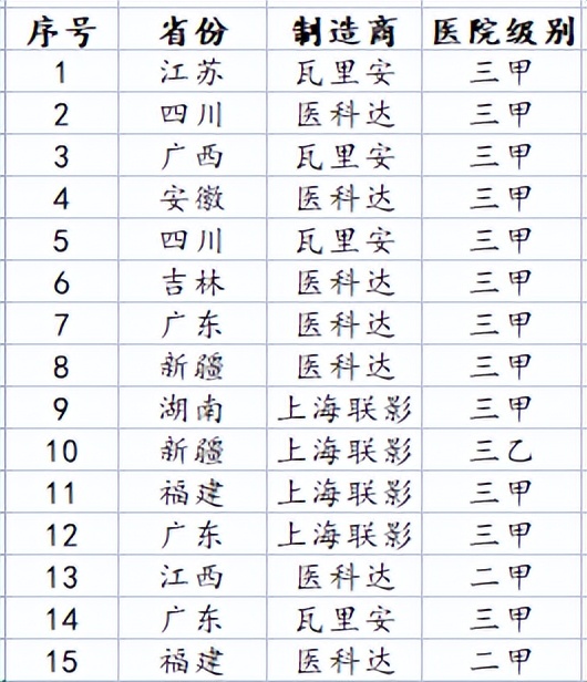 2022年中放療設備數(shù)據(jù)，聯(lián)影進前三