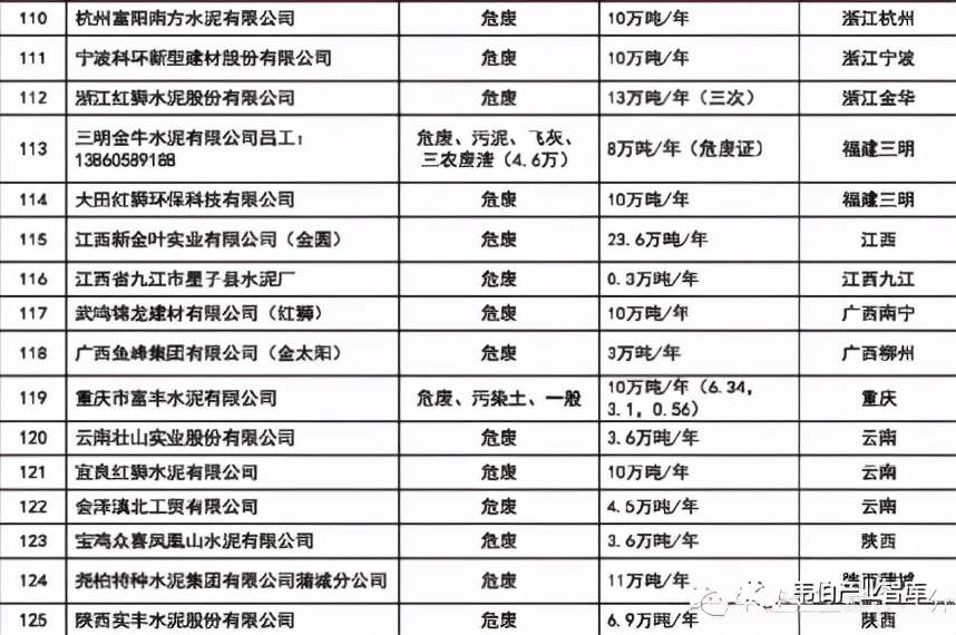“十四五”协同处置危达1500万吨（附142家协同处置企业名单）