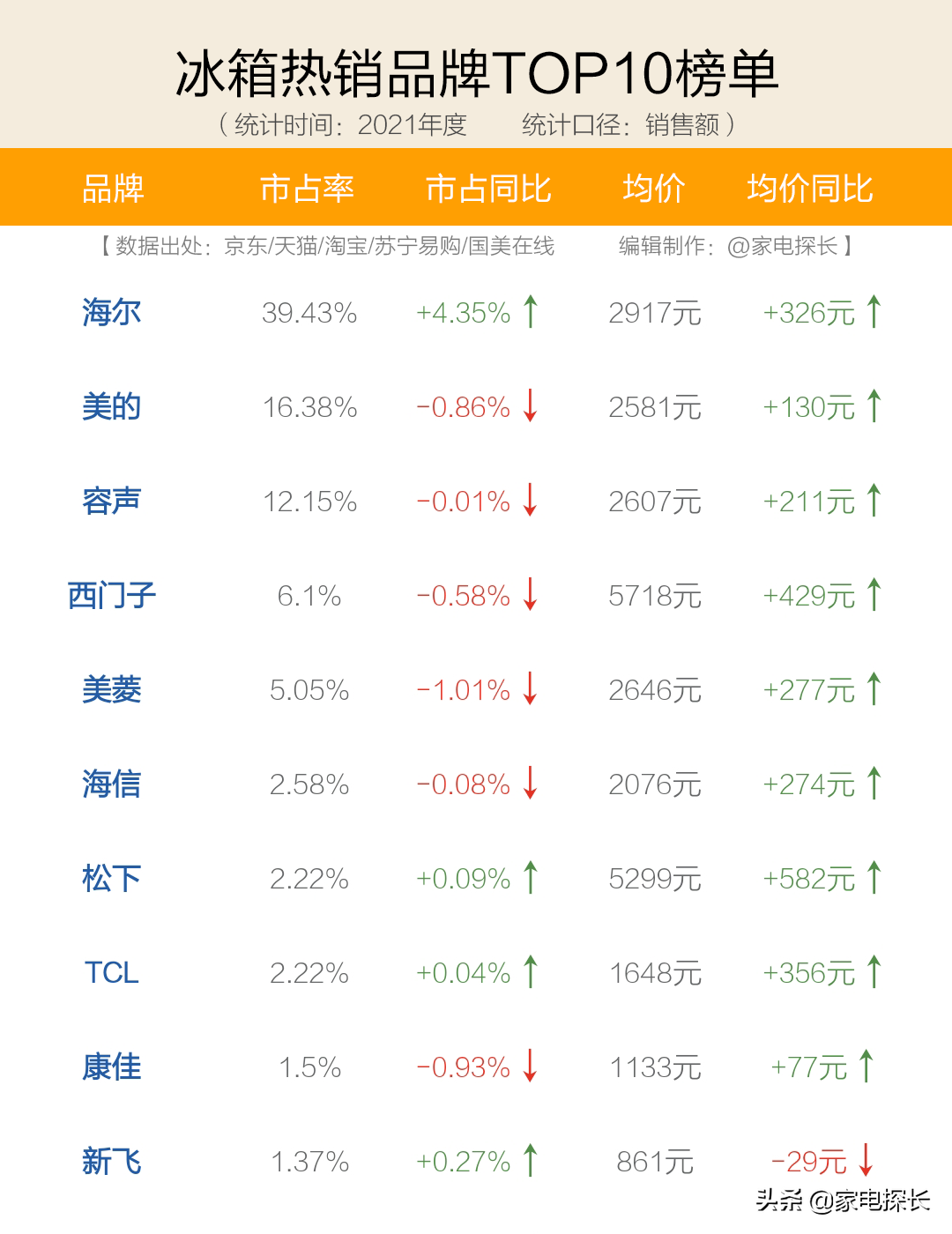 四开门冰箱好不好（十大品牌爆款机型全部透秘）