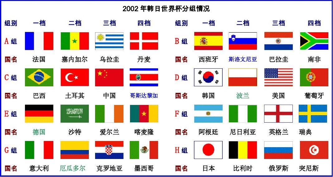 2002年世界杯32强名单分组(从2002到2022，世界杯参赛球队有哪些变化，那时还有中国...)