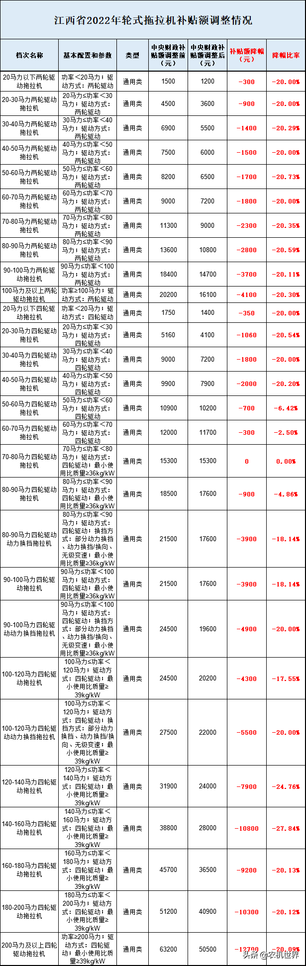全國7省1市2022年拖拉機補貼額都分別降低了多少？