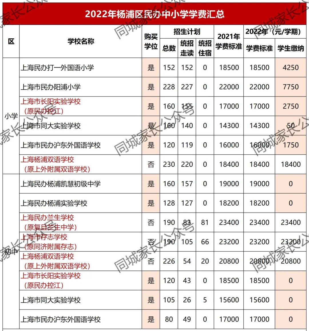 最高10万！2022上海16区民办小学、初中学费公布！33所学校免学费