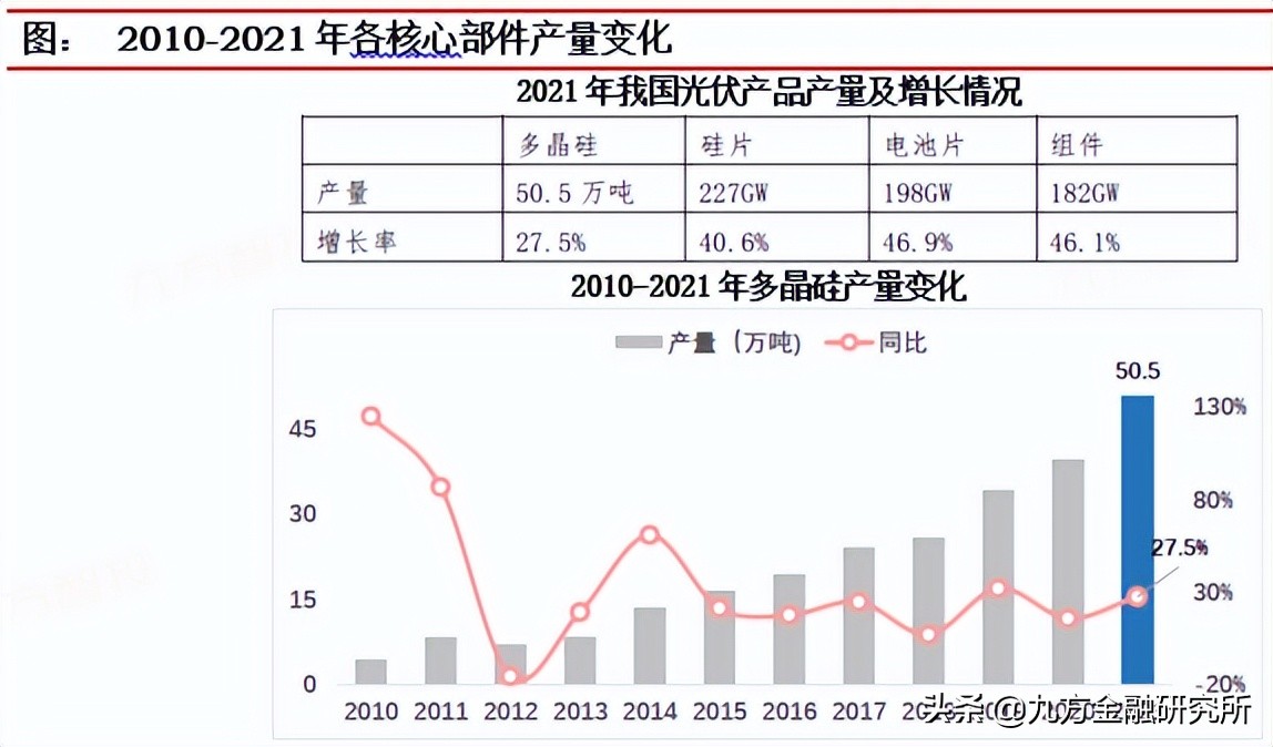 光伏：需求激增+政策護(hù)航，景氣延續(xù)，Q2及下半年各環(huán)節(jié)投資展望