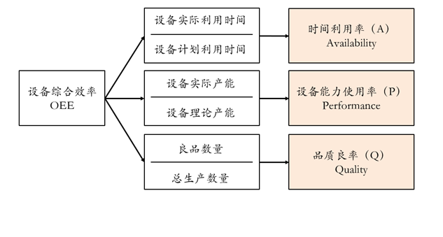 第29节：如何计算和提高设备综合效率OEE？